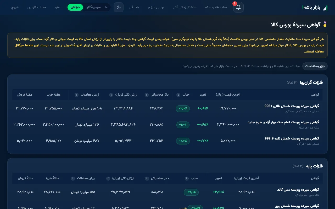تابلوی گواهی سپردهٔ بورس کالا: قیمت، حباب و دلار محاسباتی هر گواهی
