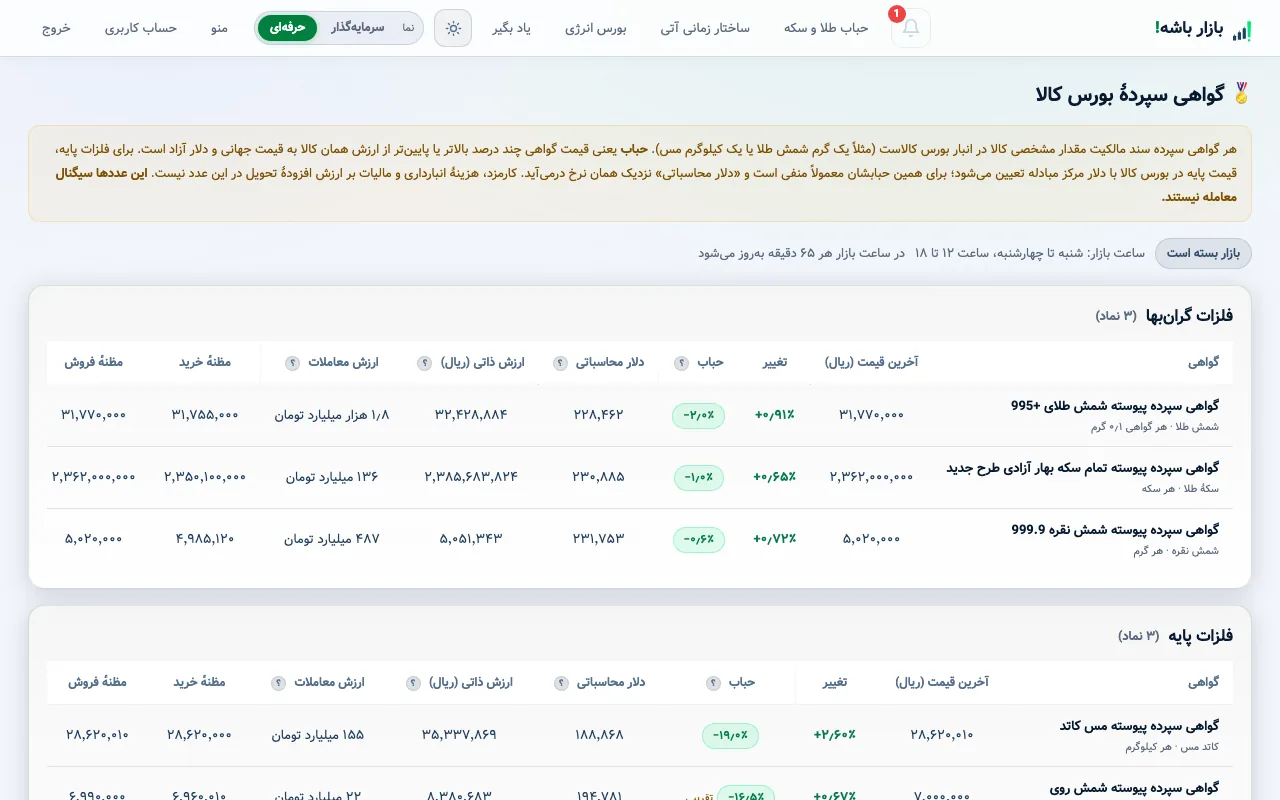 تابلوی گواهی سپردهٔ بورس کالا: قیمت، حباب و دلار محاسباتی هر گواهی