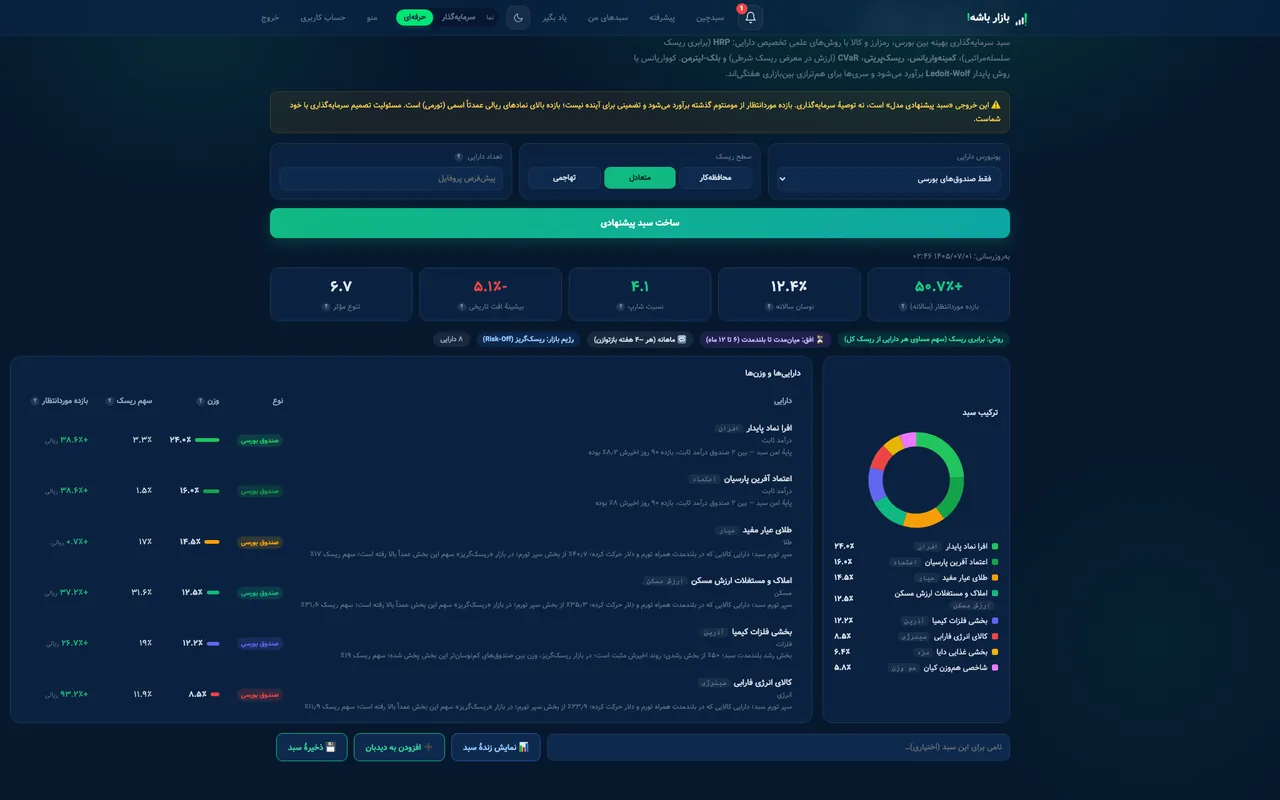 چینش سبد: وزن هر دارایی، بازده و نوسان موردانتظار