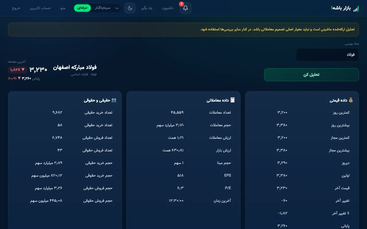 صفحهٔ تحلیل نماد بازار باشه: نمودار شمعی، اندیکاتورها و کارت امتیاز