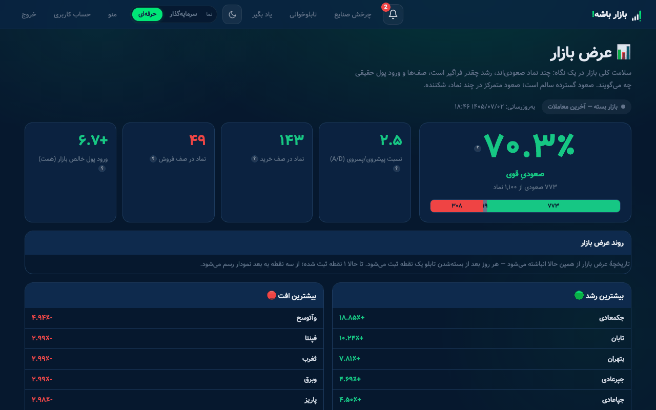 عرض بازار: درصد نمادهای صف خرید و صف فروش بازار در یک نگاه