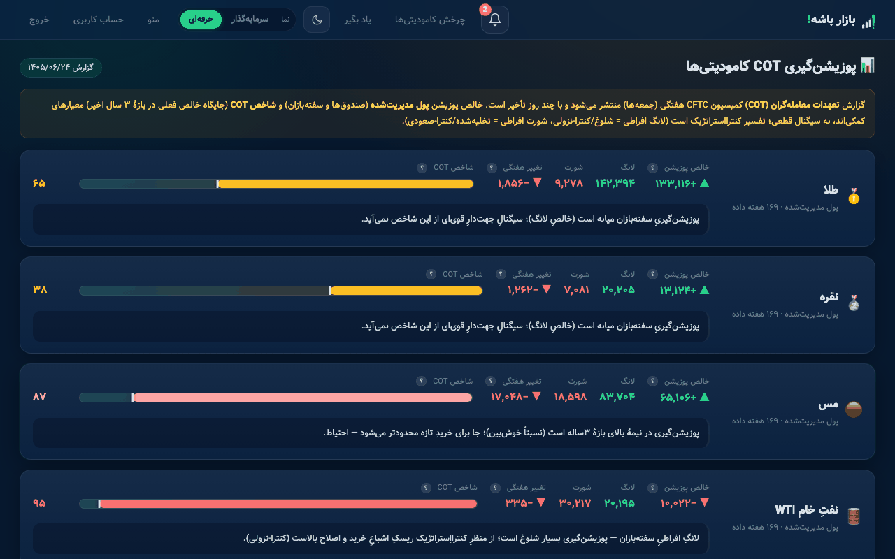 پوزیشن‌گیری COT: خالص پوزیشن سفته‌بازان طلا، نفت و فلزات