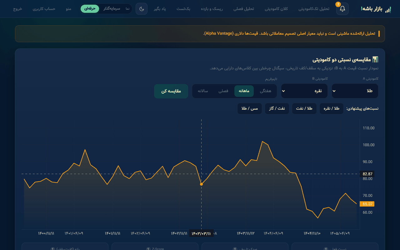 صفحهٔ کامودیتی: قیمت و بازده نفت، فلزات و محصولات کشاورزی با نسبتهای کلیدی