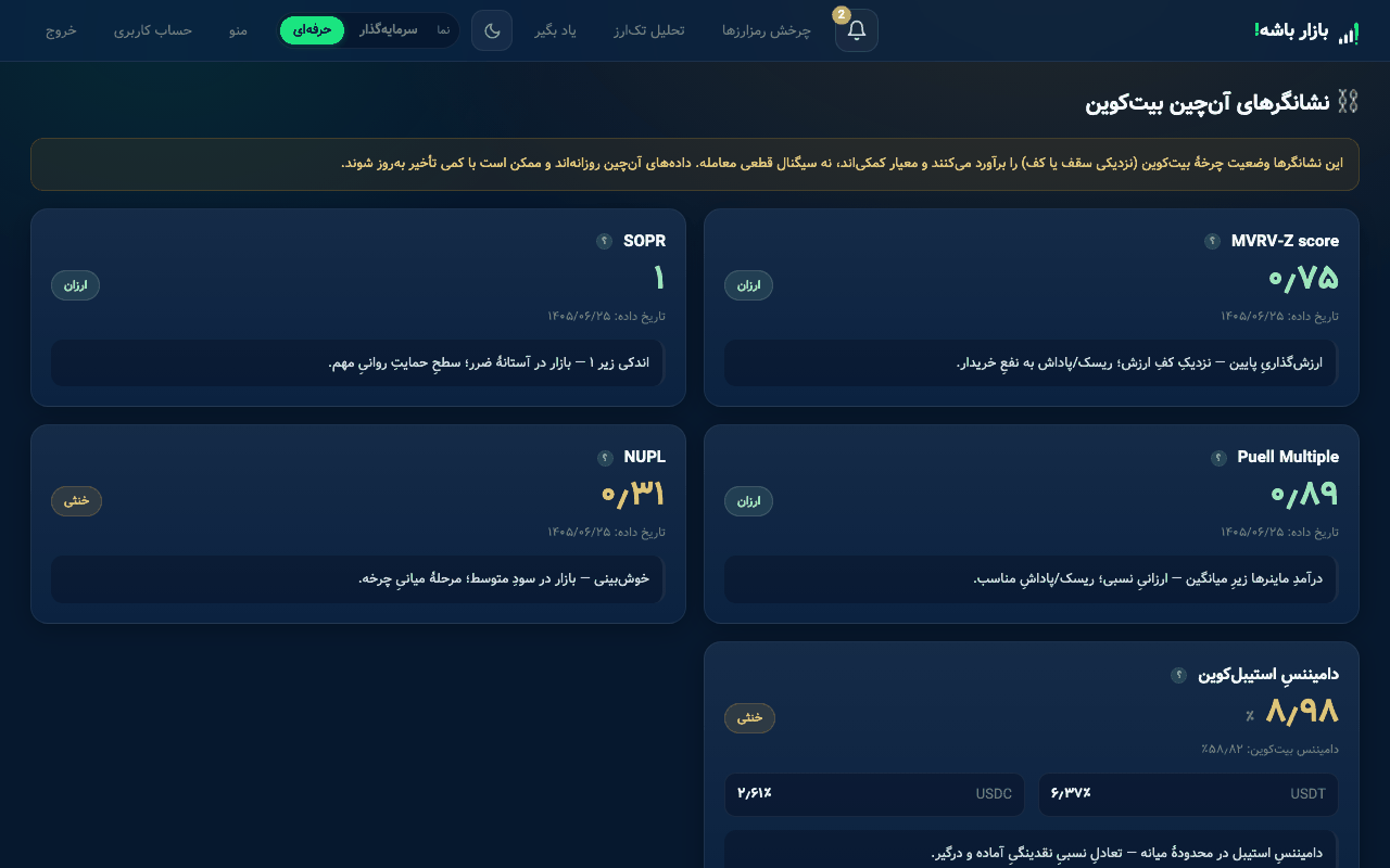 صفحهٔ آن‌چین بیت‌کوین: MVRV-Z، SOPR، Puell و NUPL با تفسیر هر کدام