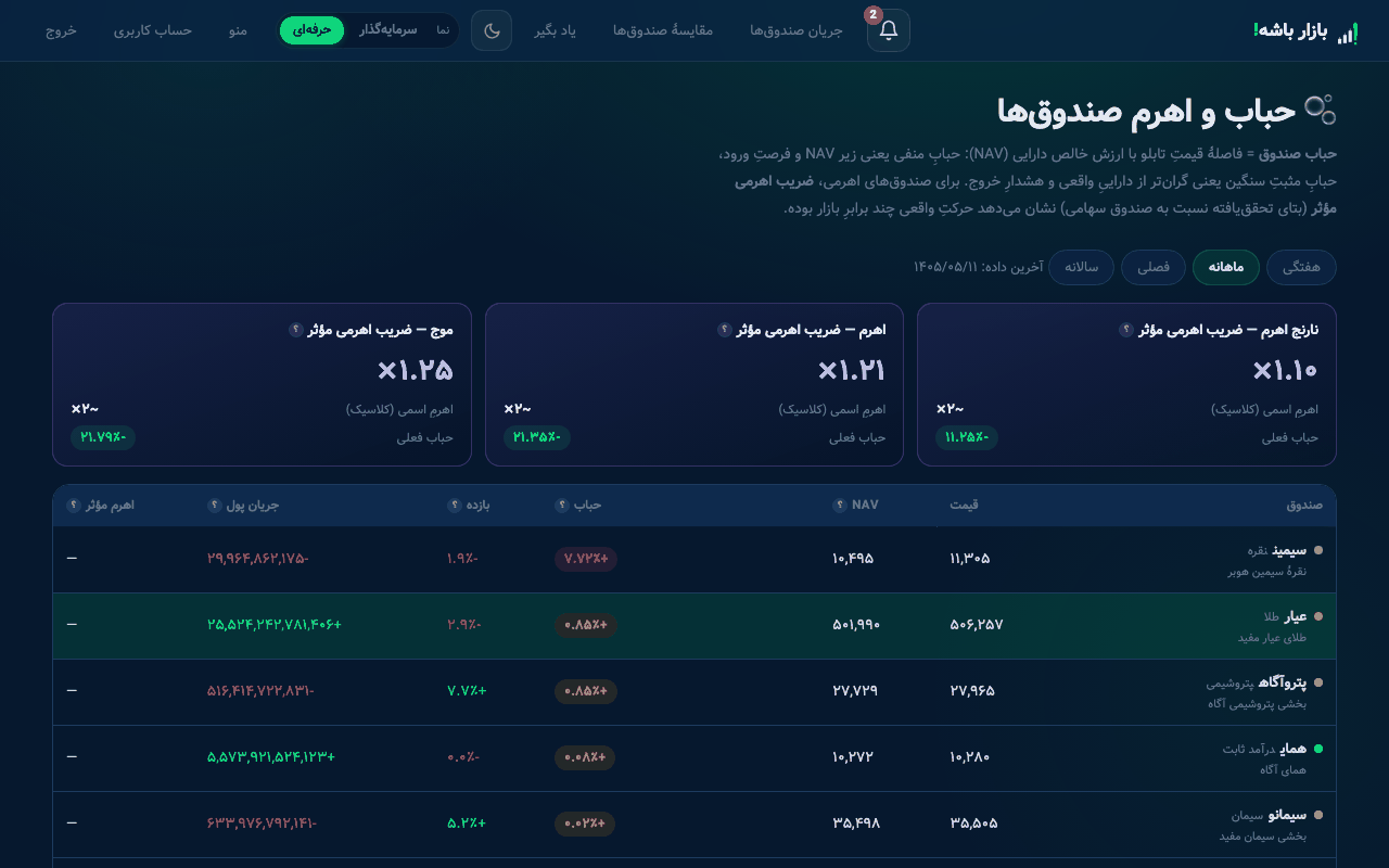 تابلوی حباب صندوق‌ها: قیمت بازار، NAV و درصد حباب هر صندوق در یک جدول