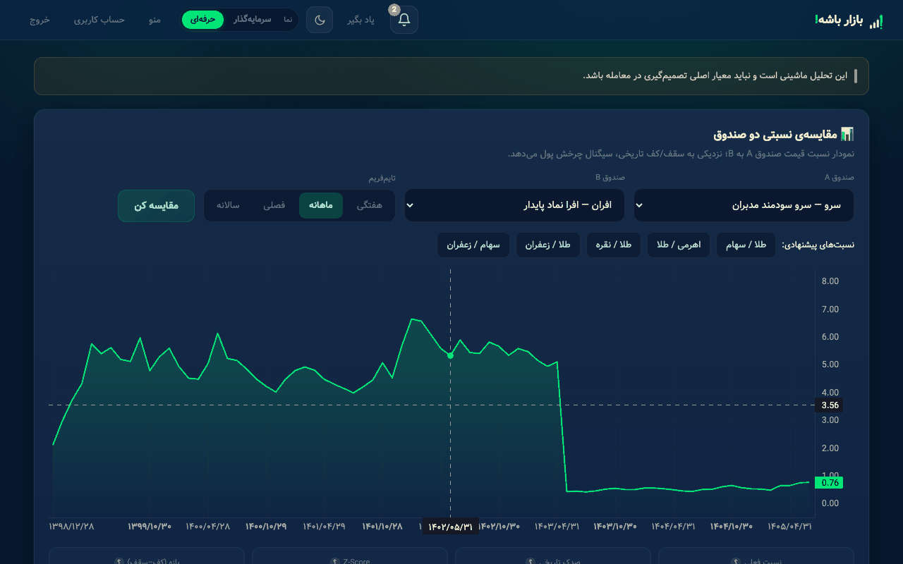 جریان نقدینگی: رتبه‌بندی قدرت نسبی صندوق‌ها همراه با جریان خالص پول حقیقی و نمودار نسبت دو صندوق