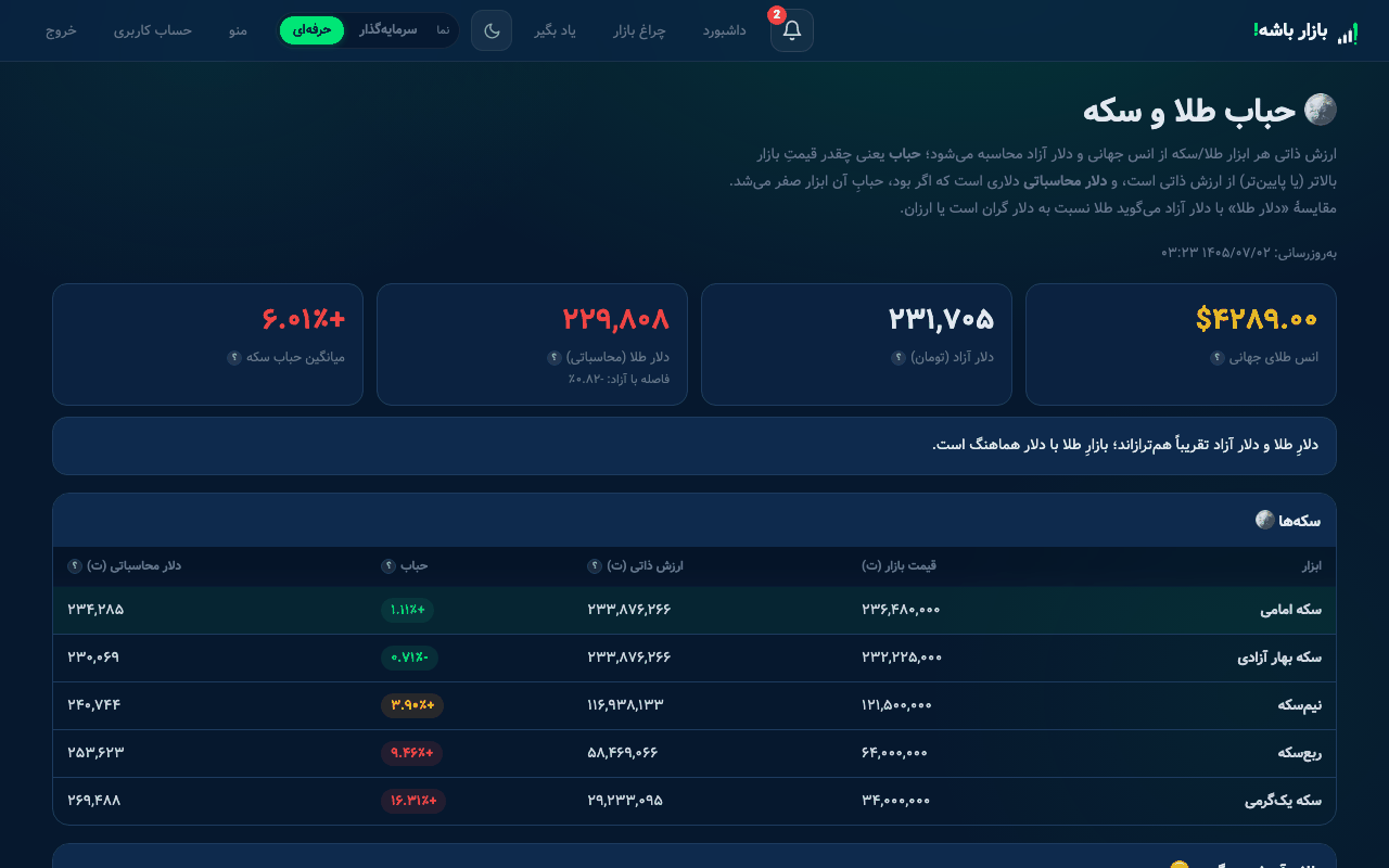 حباب طلا و سکه: ارزش ذاتی، قیمت بازار و درصد حباب هر سکه کنار دلار محاسباتی