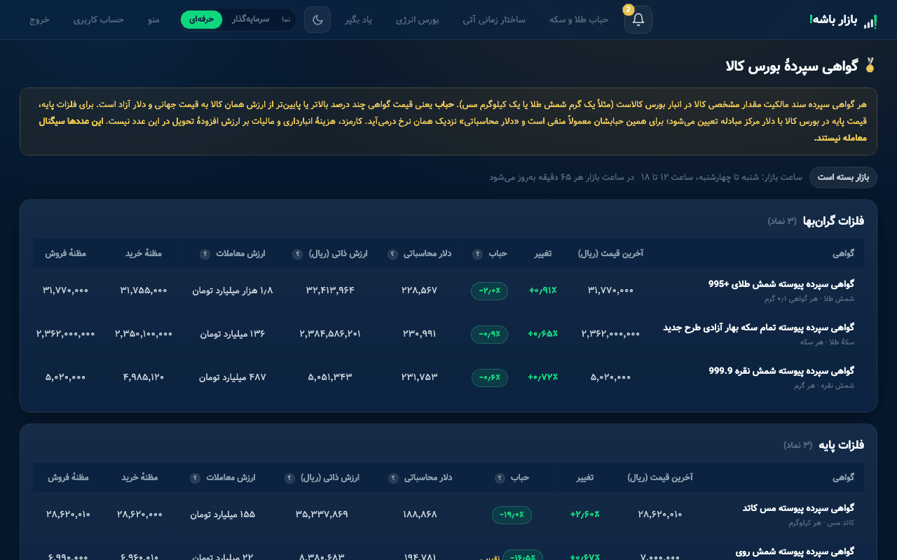 تابلوی گواهی سپردهٔ بورس کالا: قیمت، تغییر، حباب و دلار محاسباتی هر گواهی