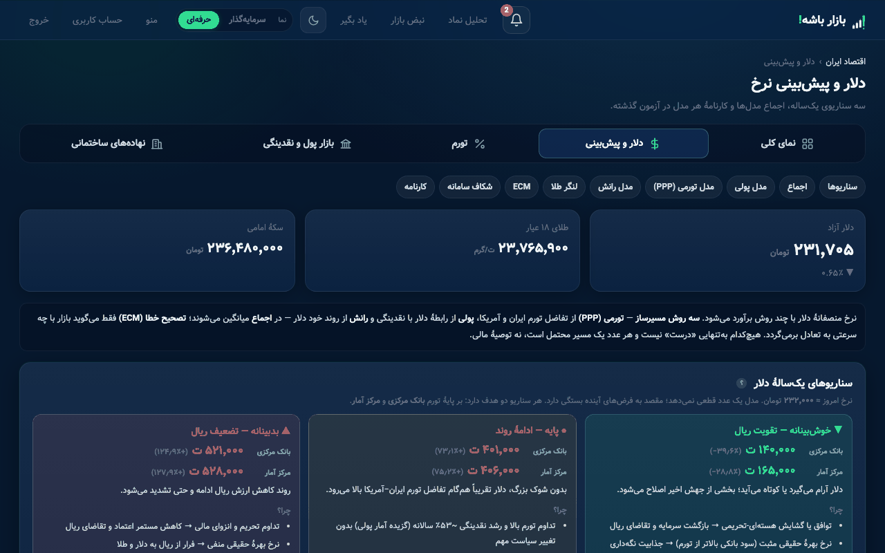 صفحهٔ دلار و پیش‌بینی: منحنی نرخ منصفانه، اجماع مدل‌ها و کارنامهٔ بک‌تست