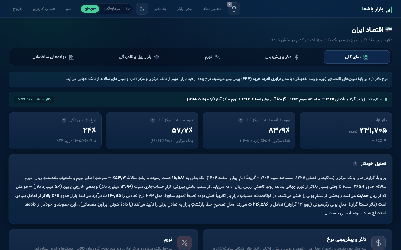 صفحهٔ اقتصاد ایران: نقدینگی، پایهٔ پولی، ضریب فزاینده و منشأ خلق پول