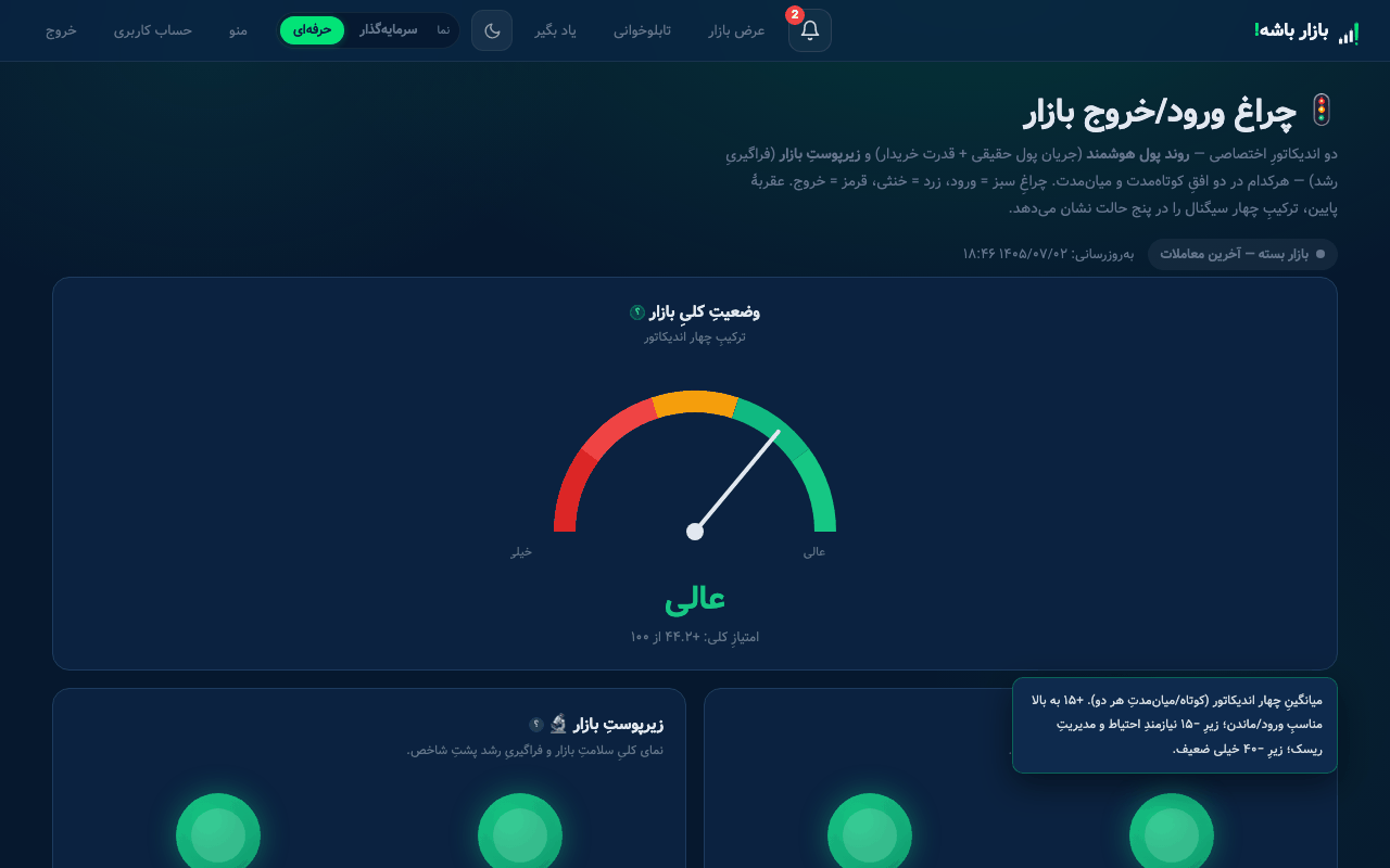 چراغ ورود و خروج بازار: چهار امتیاز و عقربهٔ کلی