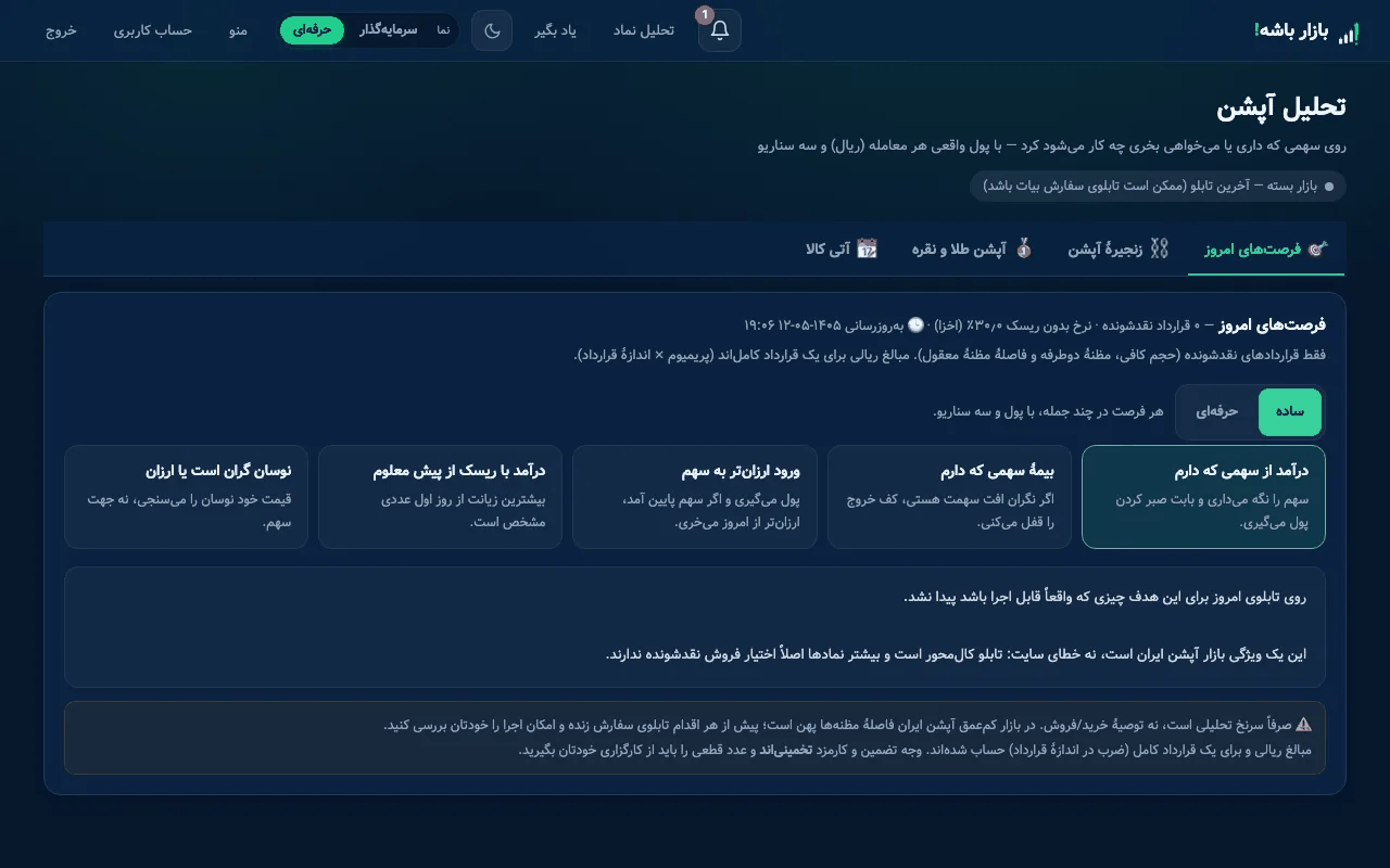صفحهٔ آپشن: جدول کاوردکال با بازدهٔ سالانه، احتمال اعمال و پول واقعی هر قرارداد