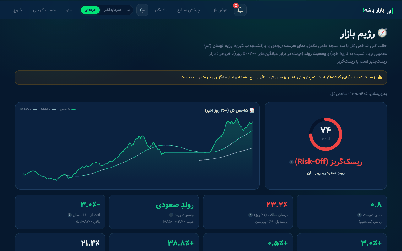 صفحهٔ رژیم بازار: روند، رژیم نوسان، نمای هرست و برچسب ریسک‌پذیر یا ریسک‌گریز