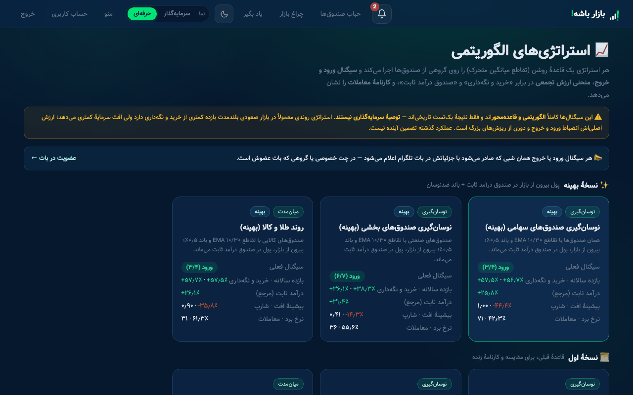 استراتژی‌های الگوریتمی: کارت‌های شش استراتژی با نسبت شارپ و بیشینهٔ افت