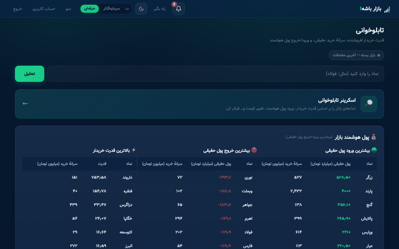 صفحهٔ تابلوخوانی: قدرت خریدار به فروشنده و سرانهٔ خرید حقیقی برای یک نماد